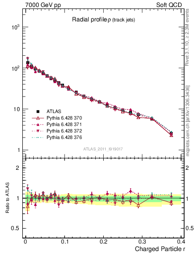 Plot of rho in 7000 GeV pp collisions