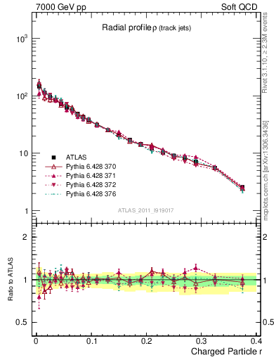 Plot of rho in 7000 GeV pp collisions