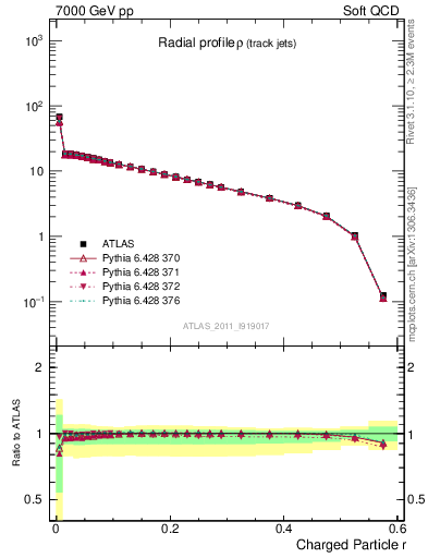 Plot of rho in 7000 GeV pp collisions
