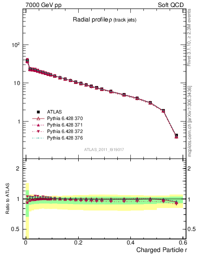 Plot of rho in 7000 GeV pp collisions