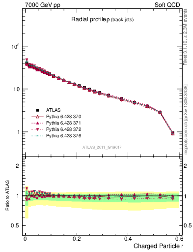 Plot of rho in 7000 GeV pp collisions