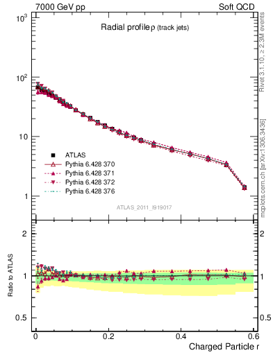 Plot of rho in 7000 GeV pp collisions