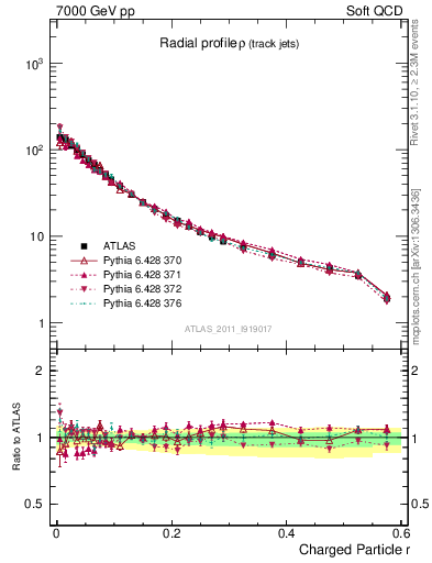 Plot of rho in 7000 GeV pp collisions