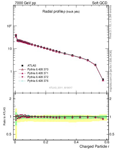 Plot of rho in 7000 GeV pp collisions