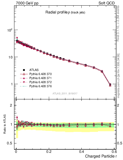Plot of rho in 7000 GeV pp collisions