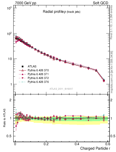 Plot of rho in 7000 GeV pp collisions