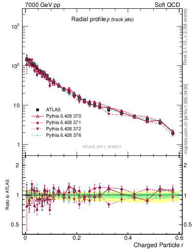 Plot of rho in 7000 GeV pp collisions