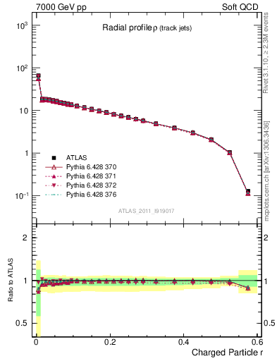 Plot of rho in 7000 GeV pp collisions