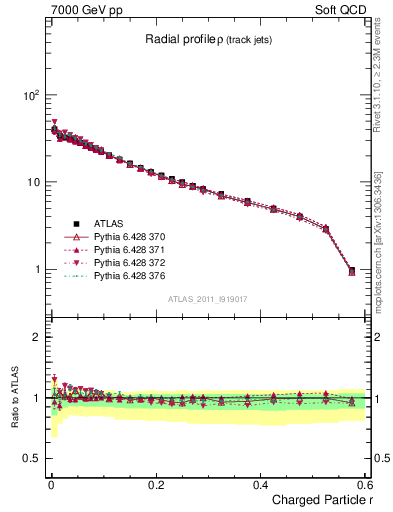 Plot of rho in 7000 GeV pp collisions