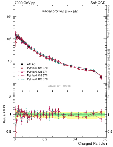 Plot of rho in 7000 GeV pp collisions