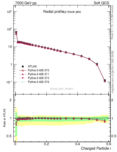 Plot of rho in 7000 GeV pp collisions
