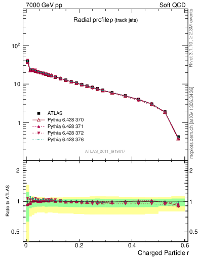 Plot of rho in 7000 GeV pp collisions