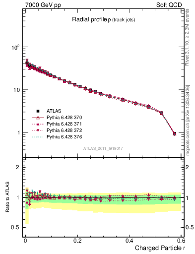 Plot of rho in 7000 GeV pp collisions