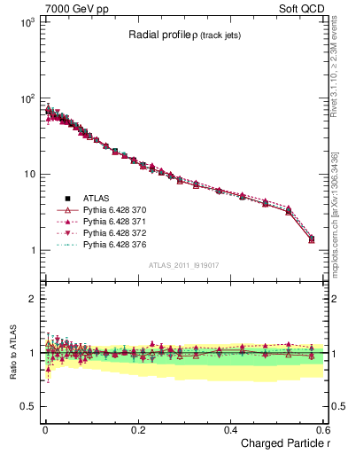Plot of rho in 7000 GeV pp collisions