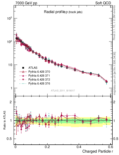 Plot of rho in 7000 GeV pp collisions