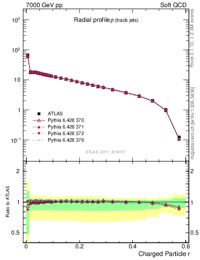 Plot of rho in 7000 GeV pp collisions