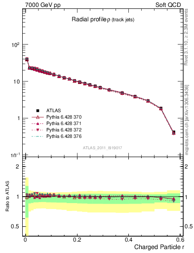 Plot of rho in 7000 GeV pp collisions