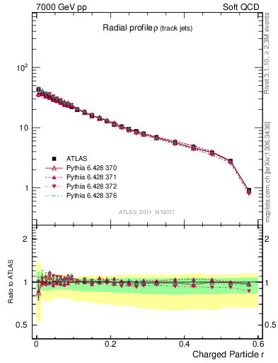 Plot of rho in 7000 GeV pp collisions