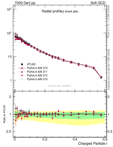Plot of rho in 7000 GeV pp collisions