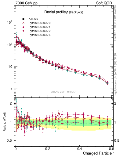 Plot of rho in 7000 GeV pp collisions