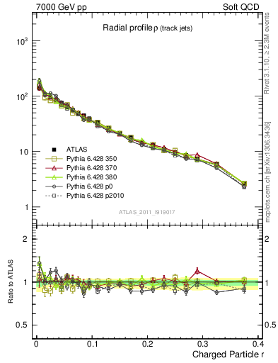 Plot of rho in 7000 GeV pp collisions