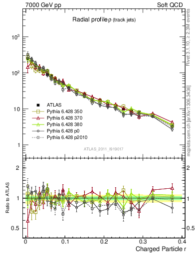 Plot of rho in 7000 GeV pp collisions