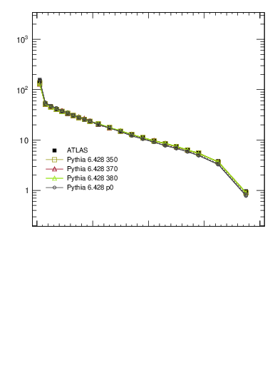 Plot of rho in 7000 GeV pp collisions