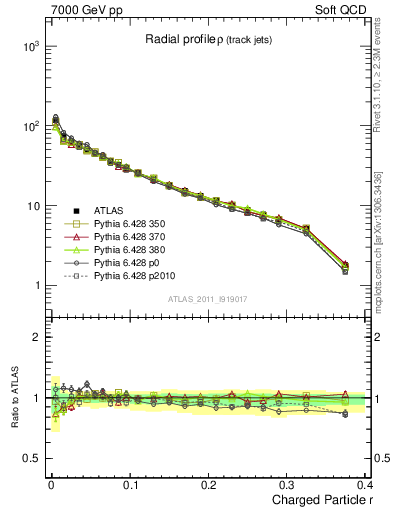 Plot of rho in 7000 GeV pp collisions