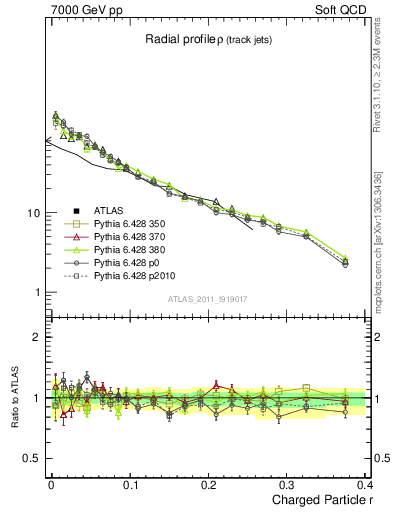 Plot of rho in 7000 GeV pp collisions