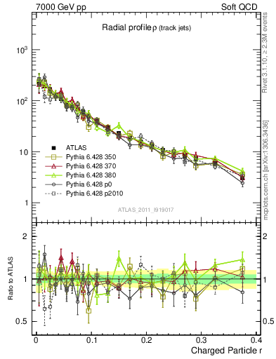 Plot of rho in 7000 GeV pp collisions
