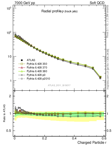 Plot of rho in 7000 GeV pp collisions