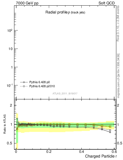 Plot of rho in 7000 GeV pp collisions