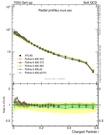 Plot of rho in 7000 GeV pp collisions