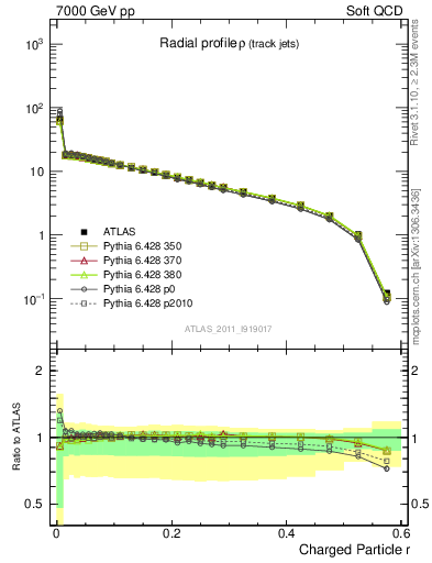 Plot of rho in 7000 GeV pp collisions