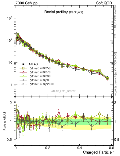 Plot of rho in 7000 GeV pp collisions