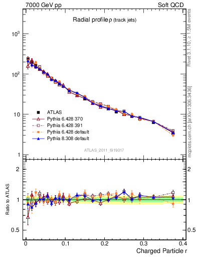 Plot of rho in 7000 GeV pp collisions
