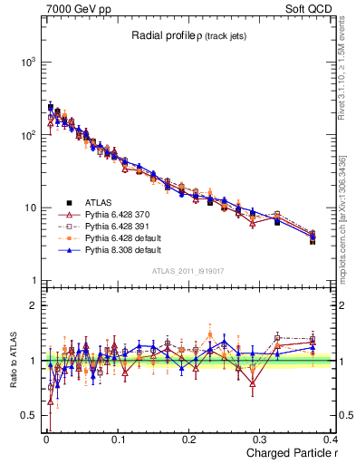 Plot of rho in 7000 GeV pp collisions