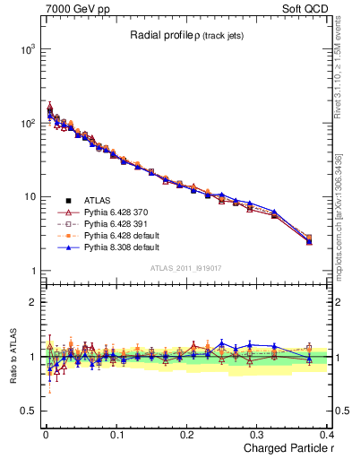 Plot of rho in 7000 GeV pp collisions