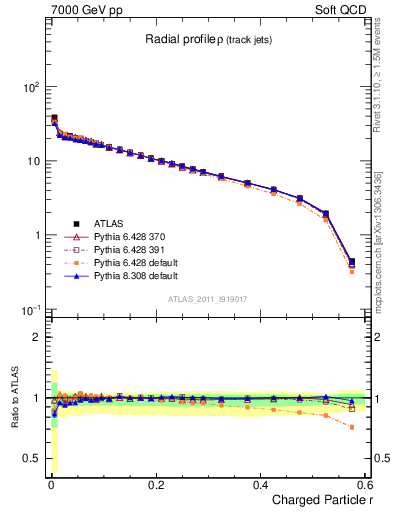 Plot of rho in 7000 GeV pp collisions