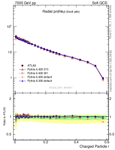 Plot of rho in 7000 GeV pp collisions