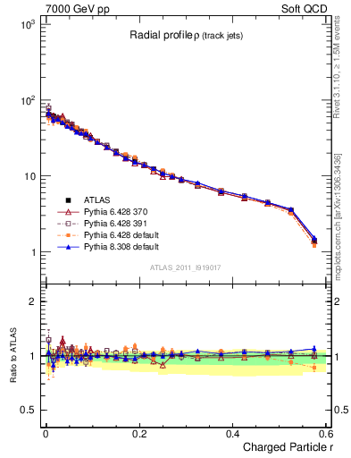 Plot of rho in 7000 GeV pp collisions