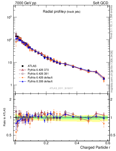 Plot of rho in 7000 GeV pp collisions