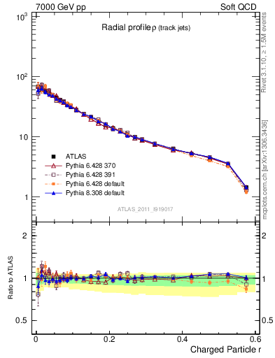 Plot of rho in 7000 GeV pp collisions