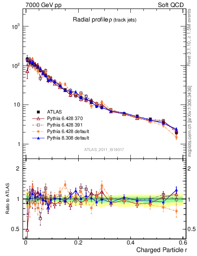 Plot of rho in 7000 GeV pp collisions