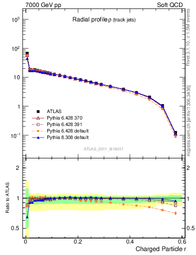 Plot of rho in 7000 GeV pp collisions