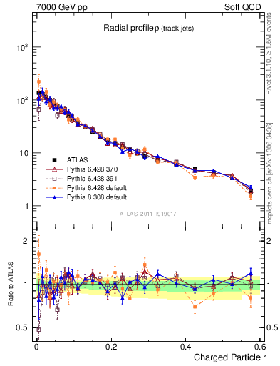 Plot of rho in 7000 GeV pp collisions