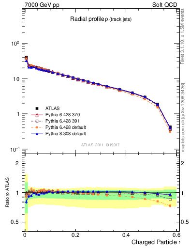 Plot of rho in 7000 GeV pp collisions