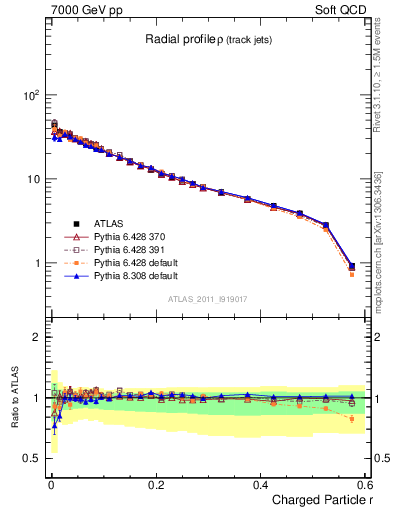 Plot of rho in 7000 GeV pp collisions