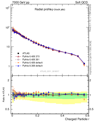 Plot of rho in 7000 GeV pp collisions