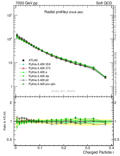 Plot of rho in 7000 GeV pp collisions